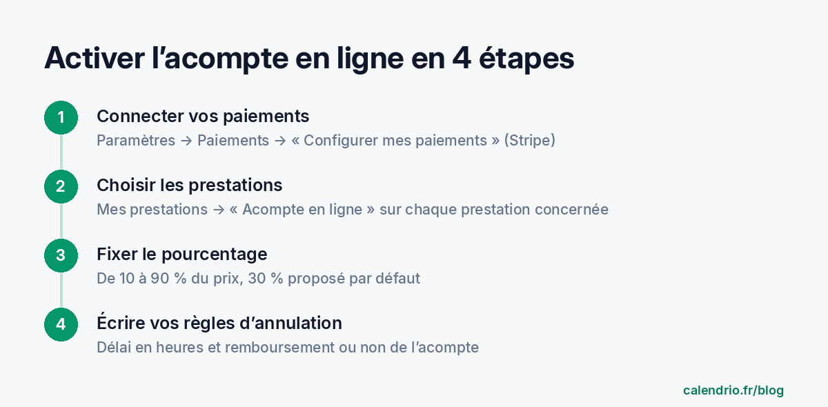 Les 4 étapes pour activer l'acompte en ligne dans Calendrio : connecter ses paiements dans Paramètres puis Paiements, cocher Acompte en ligne sur les prestations concernées, fixer un pourcentage entre 10 et 90 %, écrire ses règles d'annulation