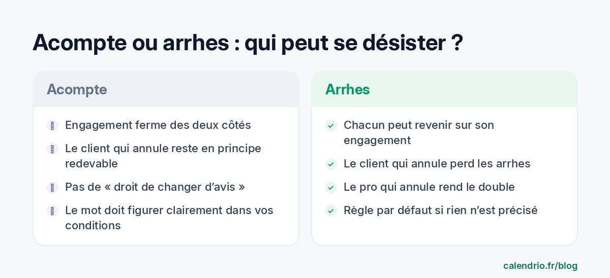 Tableau comparatif : l'acompte engage fermement les deux parties et le client qui annule reste en principe redevable ; avec des arrhes, chacun peut se désister, le client perd les arrhes, le professionnel rend le double, et c'est la règle par défaut si rien n'est précisé