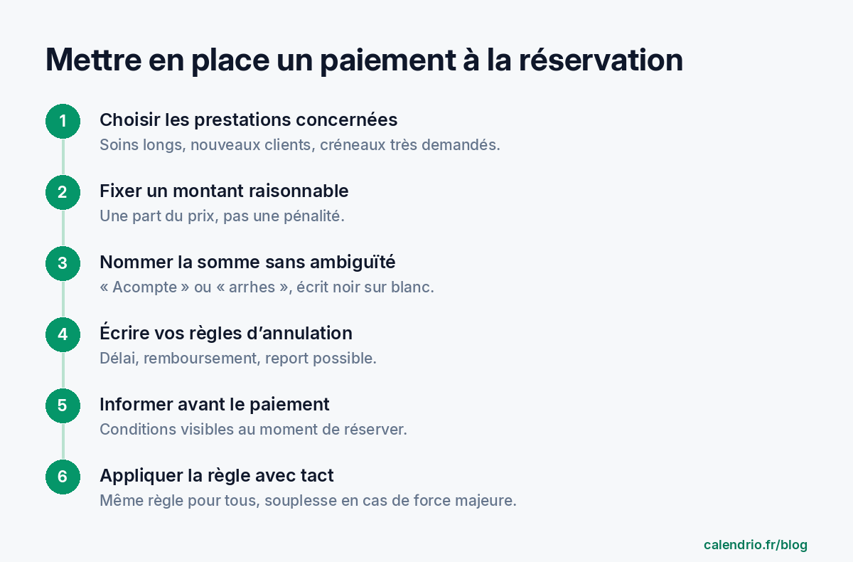 Six étapes pour mettre en place un paiement à la réservation : choisir les prestations concernées, fixer un montant raisonnable, nommer la somme sans ambiguïté, écrire ses règles d'annulation, informer avant le paiement, appliquer la règle avec tact