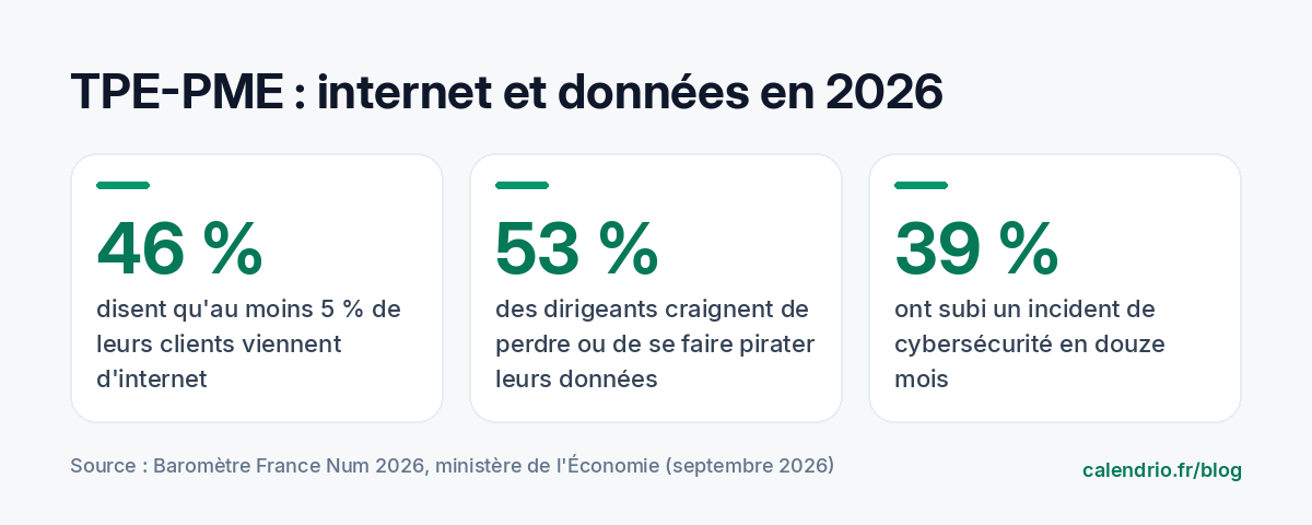 Chiffres du baromètre France Num 2026 : 46 % des TPE-PME disent qu'au moins 5 % de leurs clients viennent d'internet, 53 % des dirigeants craignent de perdre ou de se faire pirater leurs données, 39 % ont subi un incident de cybersécurité en douze mois