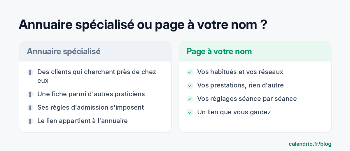 Comparaison en deux colonnes : un annuaire spécialisé (visibilité auprès de clients qui cherchent, mais une fiche parmi d'autres, des règles d'admission imposées et un lien qui appartient à l'annuaire) et une page de réservation à votre nom (vos habitués, vos seules prestations, vos réglages séance par séance, un lien que vous gardez)