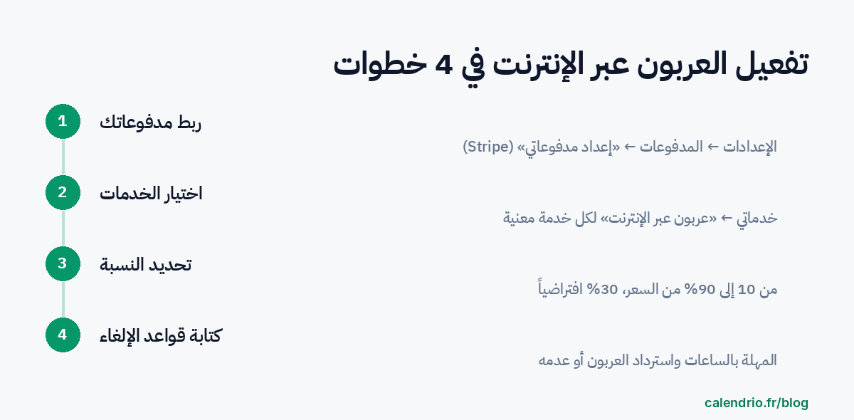 الخطوات الـ 4 لتفعيل العربون عبر الإنترنت في Calendrio: ربط مدفوعاتك من الإعدادات ثم المدفوعات، وتحديد خيار عربون عبر الإنترنت في الخدمات المعنية، واختيار نسبة بين 10 و 90 %، وكتابة قواعد الإلغاء الخاصة بك
