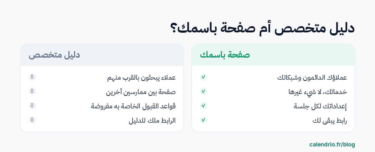 مقارنة في عمودين: دليل متخصص (ظهور أمام عملاء يبحثون، لكنك بطاقة بين بطاقات كثيرة، مع شروط قبول مفروضة ورابط يملكه الدليل) وصفحة حجز باسمك (عملاؤك الدائمون، خدماتك وحدها، إعداداتك جلسةً بجلسة، ورابط يبقى لك)