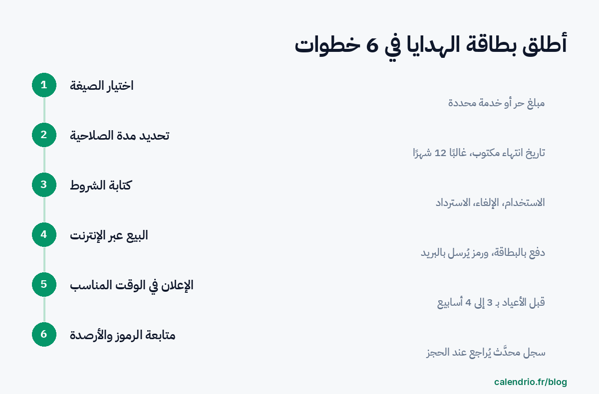 الخطوات الست لإطلاق بطاقة الهدايا: اختيار خدمة أو مبلغ، وتحديد مدة الصلاحية، وكتابة الشروط، واختيار طريقة البيع، والترويج لها في الوقت المناسب، ومتابعة الرموز المستخدمة