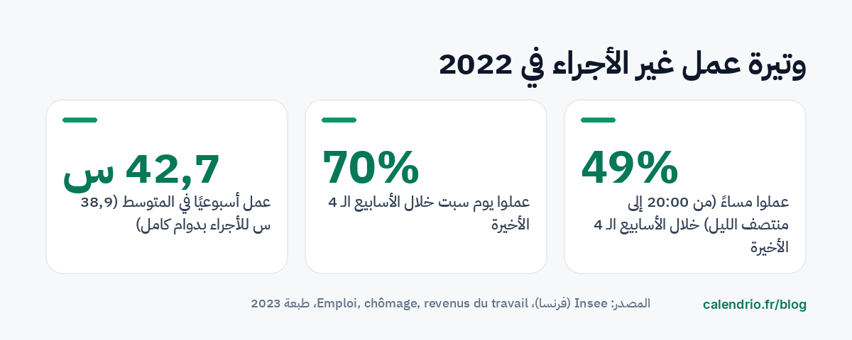 أرقام Insee لعام 2022: 42,7 ساعة عمل أسبوعيًا في المتوسط للعاملين لحسابهم الخاص، 70 % عملوا يوم سبت و49 % في المساء خلال الأسابيع الأربعة الأخيرة