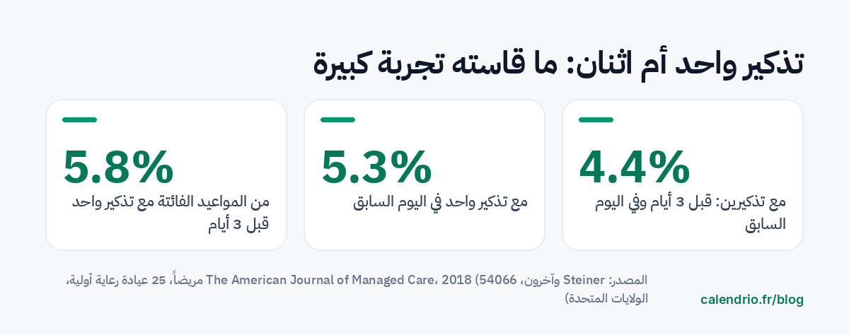 نتائج تجربة عشوائية نُشرت سنة 2018 في American Journal of Managed Care على 54066 مريضًا: 5,8 % مواعيد فائتة مع تذكير واحد قبل 3 أيام، و5,3 % مع تذكير واحد في اليوم السابق، و4,4 % مع تذكيرين، قبل 3 أيام وفي اليوم السابق