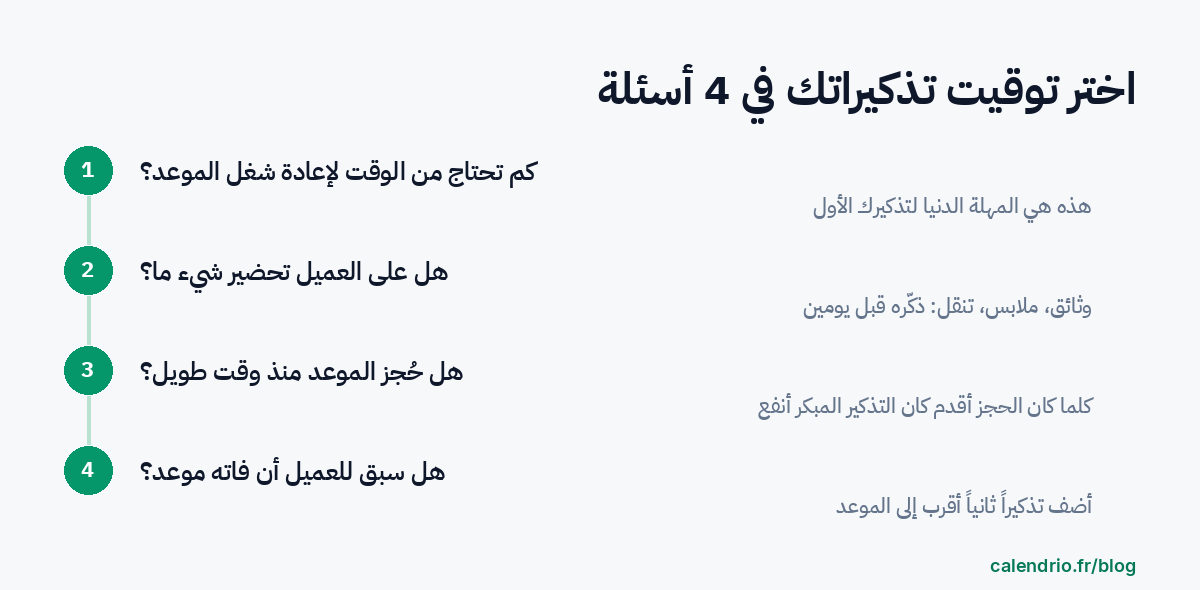 طريقة من 4 أسئلة لاختيار مهلة التذكير: كم من الوقت تحتاج لإعادة عرض الموعد، هل على العميل تحضير شيء، هل حُجز الموعد منذ وقت طويل، هل سبق أن فوّت العميل موعدًا