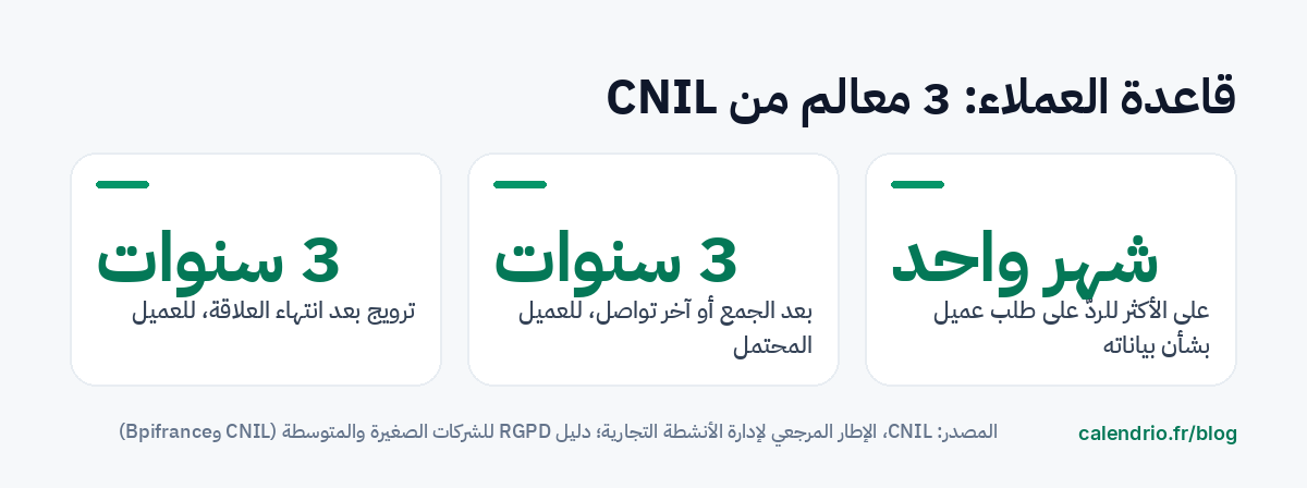 ثلاثة معالم من CNIL لقاعدة بيانات العملاء: 3 سنوات من الترويج بعد انتهاء العلاقة بالنسبة للعميل، و3 سنوات بعد الجمع أو آخر تواصل بالنسبة للعميل المحتمل، وشهر واحد على الأكثر للردّ على طلب يخصّ البيانات