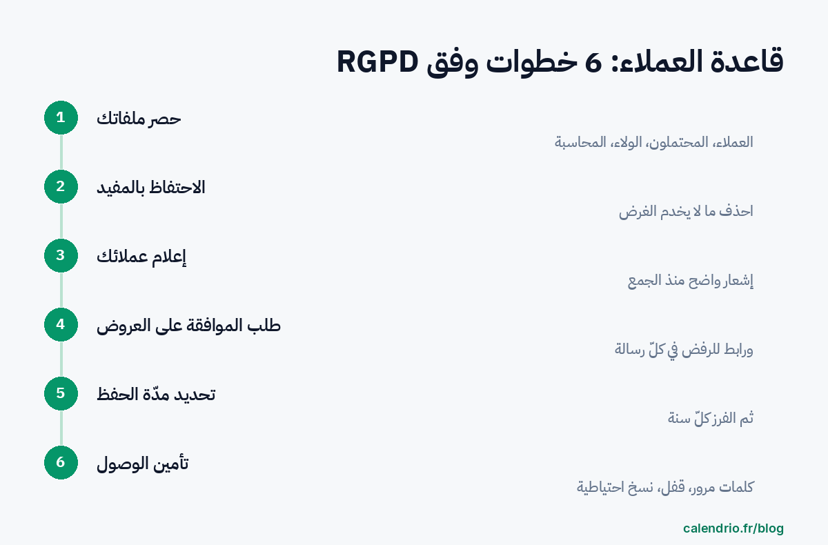 الخطوات الست وفق اللائحة العامة لحماية البيانات (RGPD) لقاعدة بيانات عملاء المستقل: حصر ملفاتك، والاحتفاظ بالمفيد فقط، وإعلام عملائك، وطلب الموافقة على الترويج، وتحديد مدد الحفظ، وتأمين الوصول