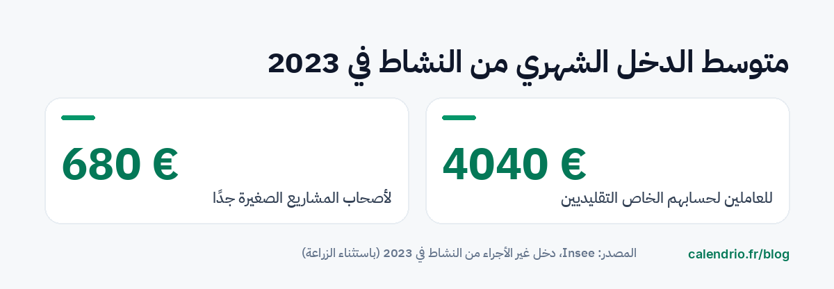 أرقام Insee لعام 2023: متوسط دخل النشاط الشهري 680 يورو لأصحاب المشاريع الصغيرة و4 040 يورو لغير الأجراء التقليديين، باستثناء الزراعة