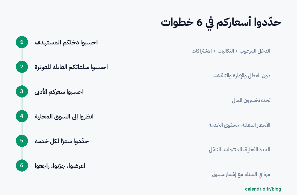 الخطوات الست لتحديد الأسعار: تقدير الدخل المستهدف، وحساب الساعات القابلة للفوترة، وحساب السعر الأدنى، ودراسة السوق المحلي، ووضع سعر لكل خدمة، ثم العرض والتجربة والمراجعة