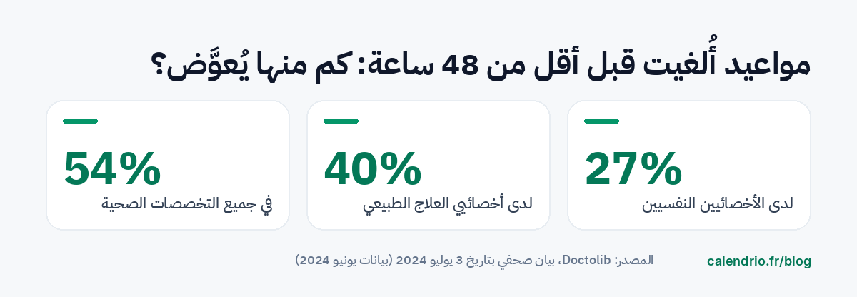 نسبة المواعيد الملغاة أو المؤجلة قبل أقل من 48 ساعة التي عُوِّضت في يونيو 2024: 54 % في جميع التخصصات الصحية، و40 % لدى أخصائيي العلاج الطبيعي والتدليك، و27 % لدى الأخصائيين النفسيين، بحسب Doctolib