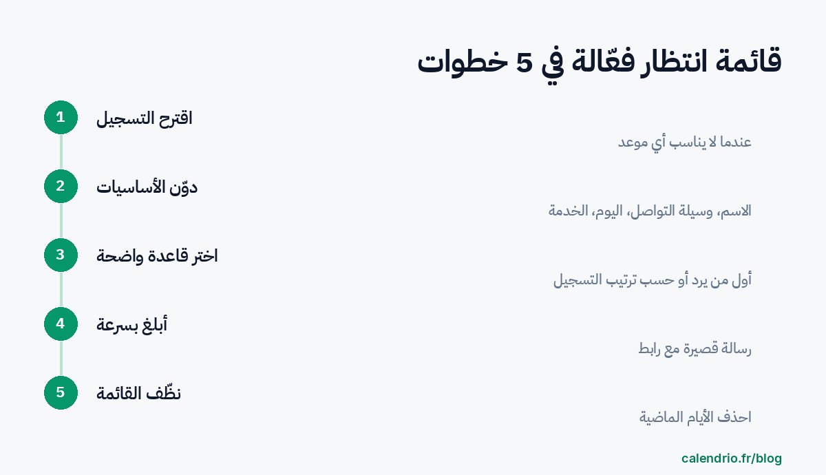 الخطوات الخمس لقائمة انتظار فعّالة: اقتراح التسجيل عندما لا يناسب أي موعد، وتدوين الاسم ووسيلة التواصل واليوم والخدمة، واختيار قاعدة واضحة، والإبلاغ بسرعة مع رابط، وحذف الأيام المنقضية