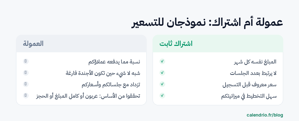 مقارنة في عمودين: العمولة، وهي نسبة مئوية مما يدفعه عملاؤكم، تكاد لا تُذكر حين يكون جدول المواعيد فارغاً لكنها تزداد مع جلساتكم وأسعاركم؛ والاشتراك الثابت، المبلغ نفسه كل شهر مهما كان عدد الجلسات