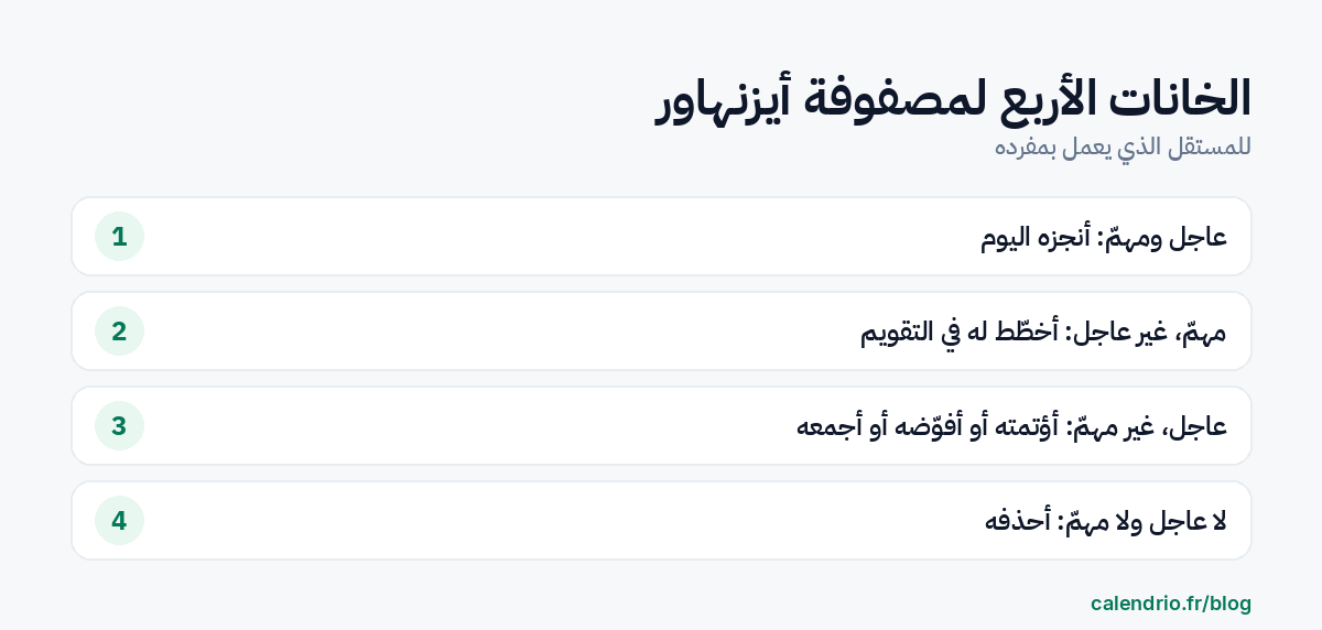 الخانات الأربع لمصفوفة أيزنهاور للمستقل: عاجل ومهمّ يُنجَز فورًا، ومهمّ غير عاجل يُخطَّط له، وعاجل غير مهمّ يُؤتمت أو يُفوَّض، ولا عاجل ولا مهمّ يُحذف