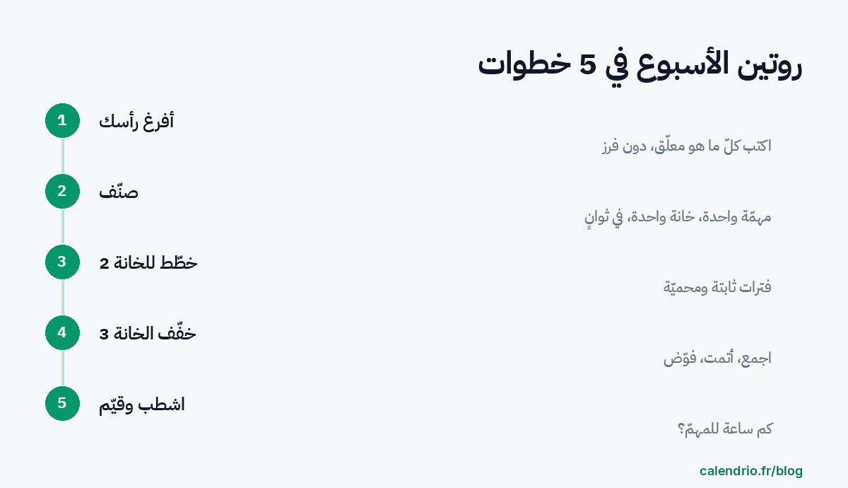 روتين أسبوعي من خمس خطوات: إفراغ الرأس، وتصنيف كلّ مهمّة في خانة، والتخطيط للمهمّ غير العاجل، وتجميع العاجل غير المهمّ أو أتمتته، وحذف الباقي وتقييم الأسبوع