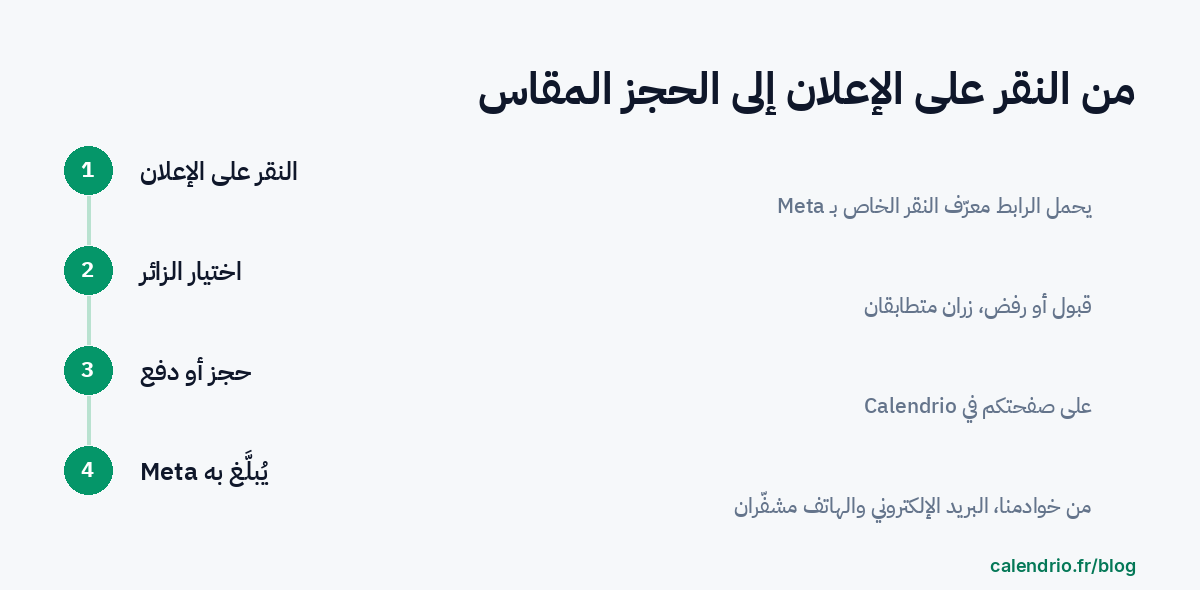 مخطط من أربع خطوات: نقرة على الإعلان، ثم اختيار الزائر قبول الموافقة أو رفضها، ثم الحجز أو الدفع، ثم الإبلاغ المشفّر إلى Meta