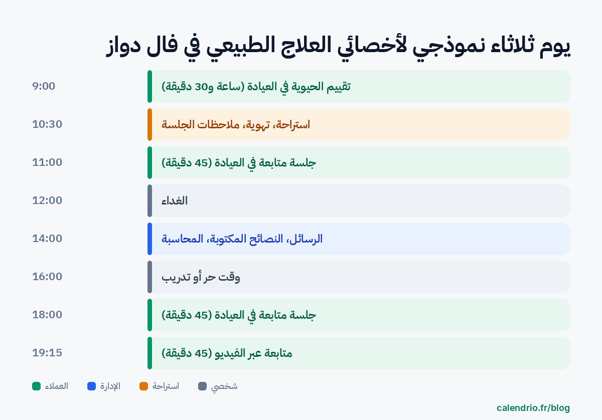 يوم نموذجي لأخصائية علاج طبيعي في فال دواز: تقييم الحيوية الساعة 9:00، استراحة وملاحظات الساعة 10:30، جلسة متابعة مدتها 45 دقيقة الساعة 11:00، غداء الساعة 12:00، رسائل ونصائح مكتوبة ومحاسبة الساعة 14:00، وقت حر أو تدريب الساعة 16:00، جلسة متابعة للعاملين الساعة 18:00، متابعة عبر الفيديو الساعة 19:15