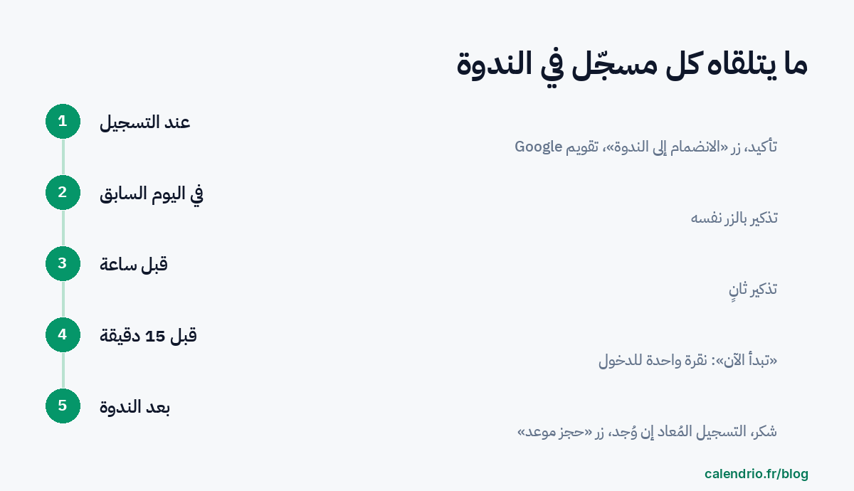 مخطط رسائل البريد الخمس التي يتلقاها المسجّل: عند التسجيل، وفي اليوم السابق، وقبل ساعة، وقبل 15 دقيقة، وبعد الندوة