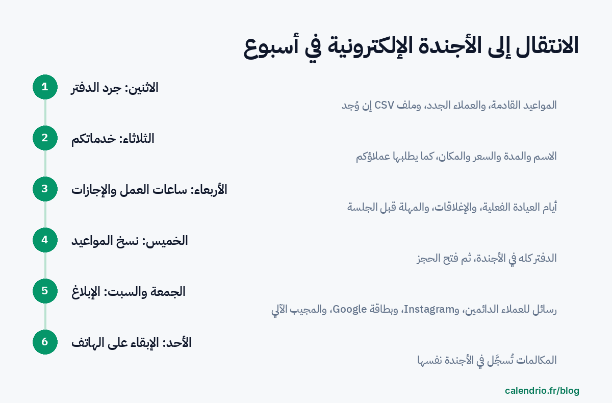 مخطط أسبوع التحوّل إلى الأجندة الإلكترونية: الاثنين جرد الدفتر، الثلاثاء الخدمات، الأربعاء ساعات العمل والإجازات، الخميس نسخ المواعيد، الجمعة والسبت إبلاغ العملاء، الأحد إبقاء الهاتف لمن يفضّلونه