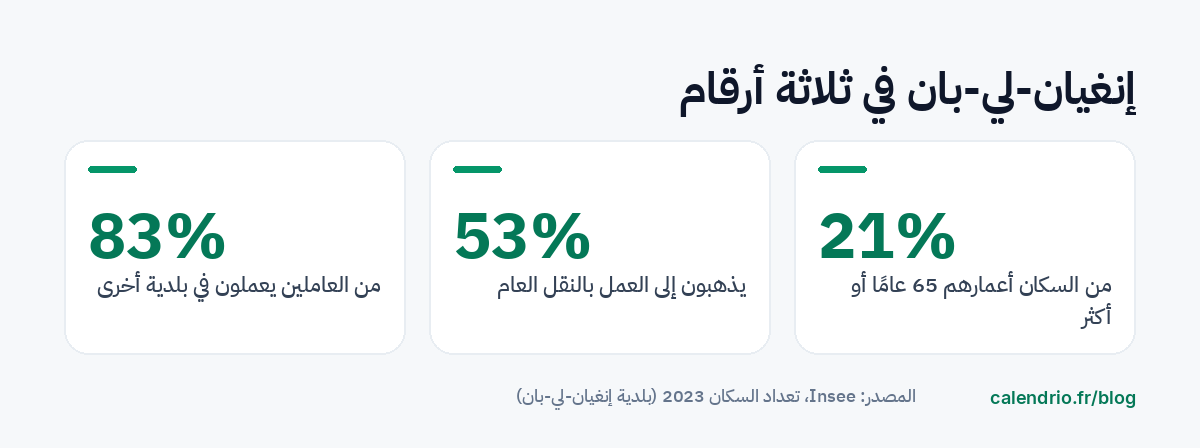 ثلاثة مؤشرات من Insee عن Enghien-les-Bains في عام 2023: 83 % من النشطين العاملين يعملون في بلدة أخرى، و53 % يذهبون إلى العمل بوسائل النقل العام، و21 % من السكان في سن 65 أو أكثر
