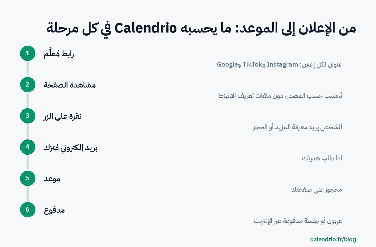 مخطط من ست مراحل: رابط مُعلَّم، مشاهدة الصفحة، نقرة على الزر، بريد إلكتروني مُترَك، موعد، مدفوع