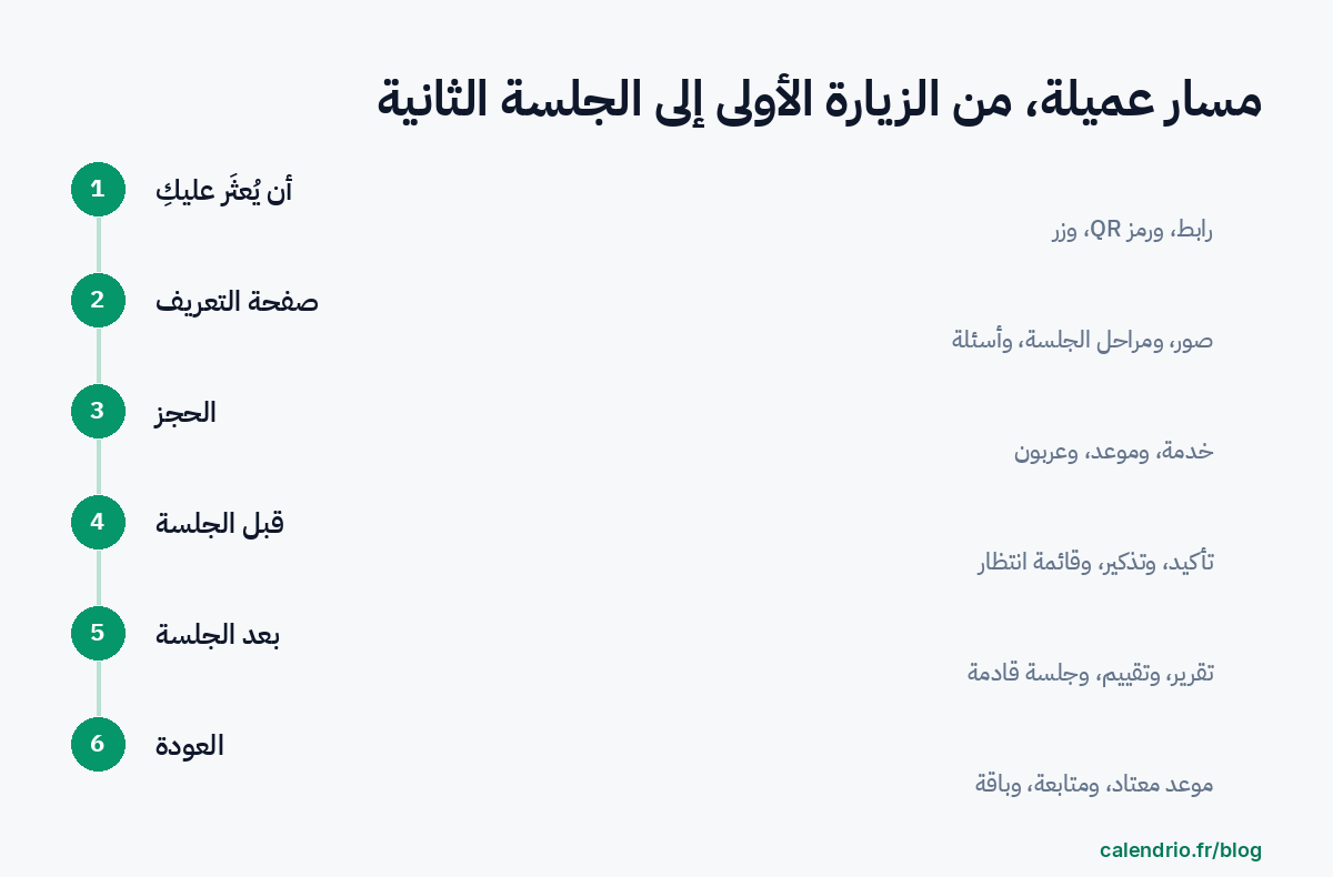 مخطط من ست مراحل لمسار عميلة: أن يُعثَر عليكِ، صفحة التعريف، الحجز، قبل الجلسة، بعد الجلسة، العودة
