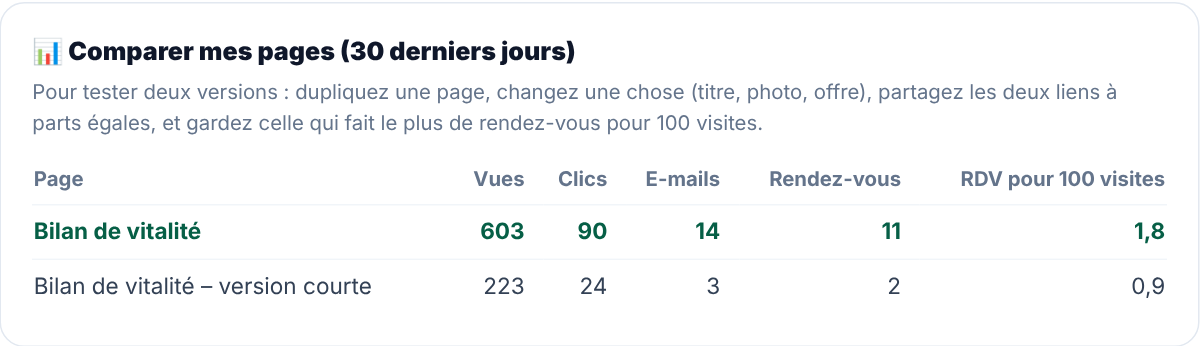 Tableau Comparer mes pages sur 30 jours : Bilan de vitalité (603 vues, 11 rendez-vous, 1,8 pour 100 visites, en vert) et sa version courte (223 vues, 2 rendez-vous, 0,9 pour 100 visites)