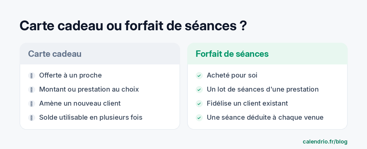 Comparaison entre la carte cadeau, offerte à un proche et utilisable sur plusieurs prestations, et le forfait de séances, acheté pour soi et déduit séance après séance
