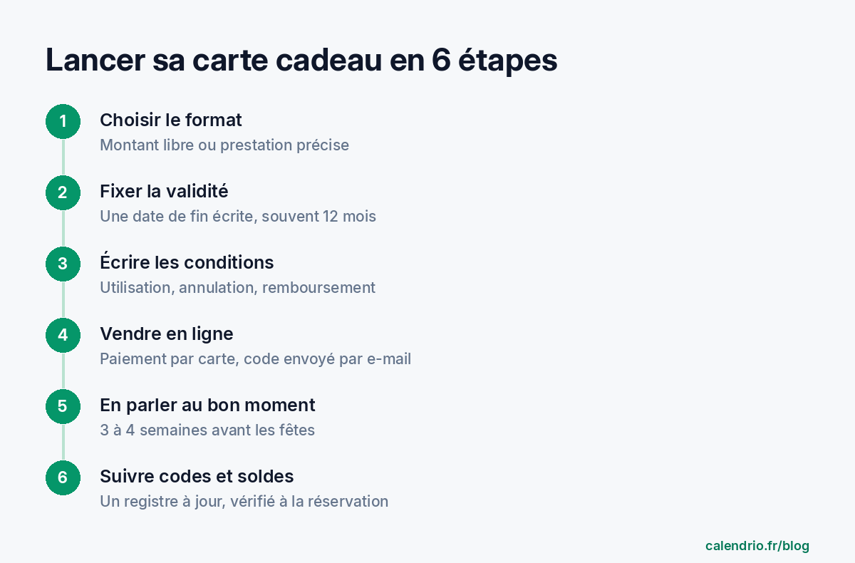 Les six étapes pour lancer sa carte cadeau : choisir une prestation ou un montant, fixer la durée de validité, écrire les conditions, choisir comment la vendre, en parler au bon moment, suivre les codes utilisés