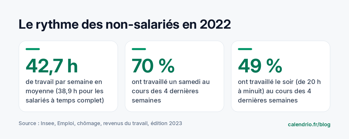 Chiffres Insee 2022 : 42,7 heures de travail par semaine en moyenne pour les non-salariés, 70 % ont travaillé un samedi et 49 % le soir au cours des quatre dernières semaines