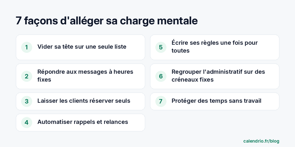 Les sept façons d'alléger sa charge mentale d'indépendant : vider sa tête sur une seule liste, fixer des horaires de réponse, laisser les clients réserver seuls, automatiser les rappels, écrire ses règles une fois, regrouper l'administratif, protéger des temps sans travail