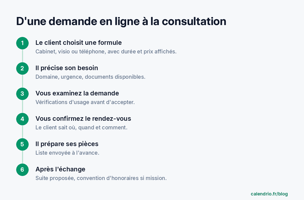 Les 6 étapes d'une consultation réservée en ligne : le client choisit une formule (cabinet, visio ou téléphone, avec durée et prix affichés), précise son besoin, l'avocat examine la demande, confirme le rendez-vous, le client prépare ses pièces, puis l'avocat propose une suite après l'échange