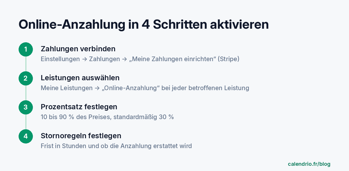 Die 4 Schritte, um die Online-Anzahlung in Calendrio zu aktivieren: Zahlungen unter Einstellungen und dann Zahlungen verbinden, Online-Anzahlung bei den betroffenen Leistungen ankreuzen, einen Prozentsatz zwischen 10 und 90 % festlegen, die eigenen Stornoregeln schreiben