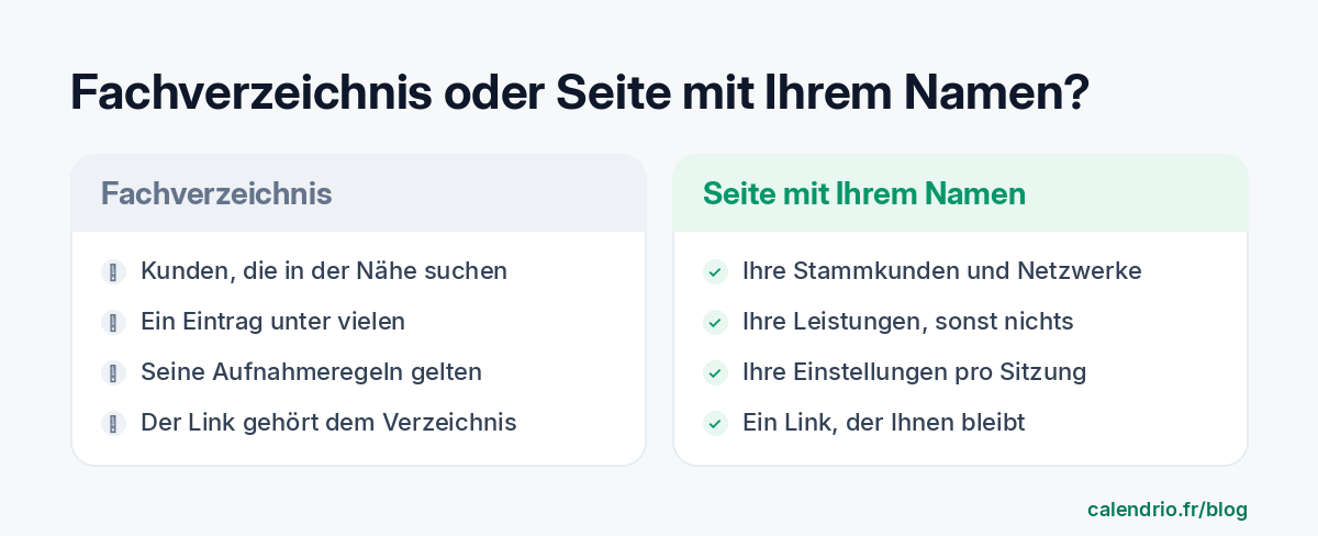 Vergleich in zwei Spalten: ein spezialisiertes Verzeichnis (Sichtbarkeit bei suchenden Klienten, aber ein Profil unter vielen, vorgegebene Aufnahmeregeln und ein Link, der dem Verzeichnis gehört) und eine Buchungsseite unter Ihrem Namen (Ihre Stammklienten, nur Ihre Leistungen, Ihre Einstellungen Sitzung für Sitzung, ein Link, der Ihnen bleibt)