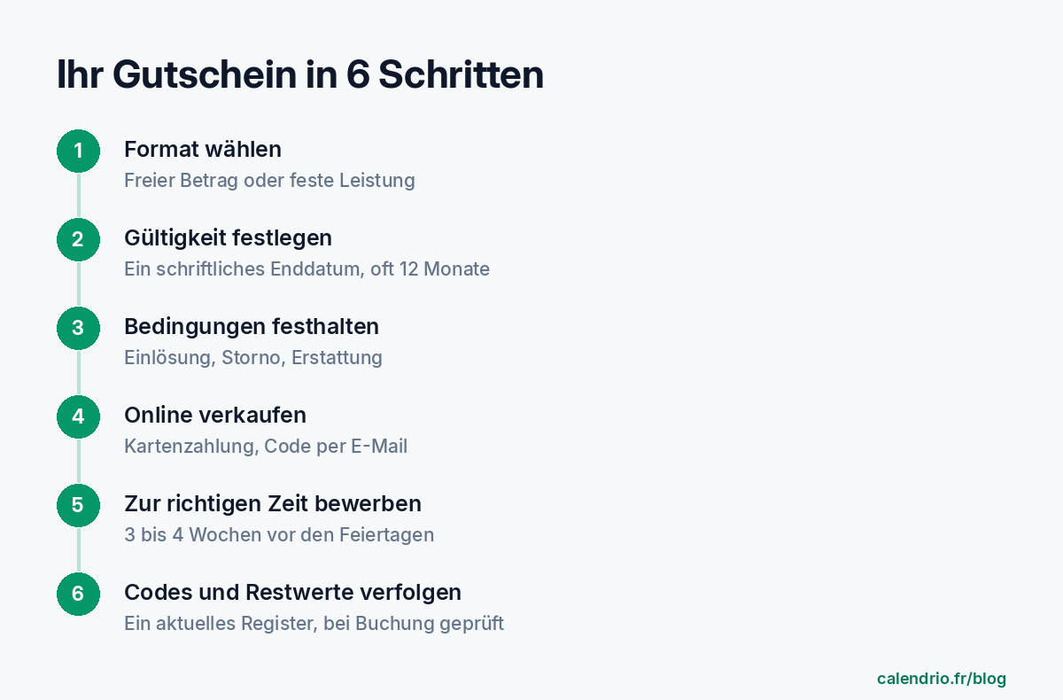Die sechs Schritte zum eigenen Gutschein: eine Leistung oder einen Betrag wählen, die Gültigkeitsdauer festlegen, die Bedingungen formulieren, den Verkaufsweg wählen, im richtigen Moment darüber sprechen, die eingelösten Codes verfolgen