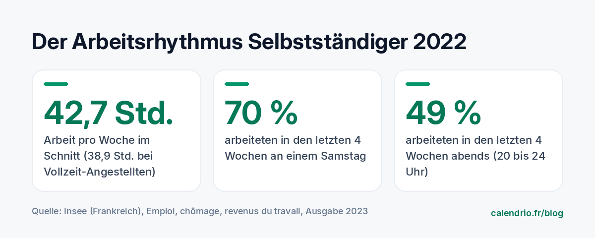 Zahlen der Insee 2022: durchschnittlich 42,7 Arbeitsstunden pro Woche bei Selbstständigen, 70 % haben in den letzten vier Wochen an einem Samstag und 49 % abends gearbeitet