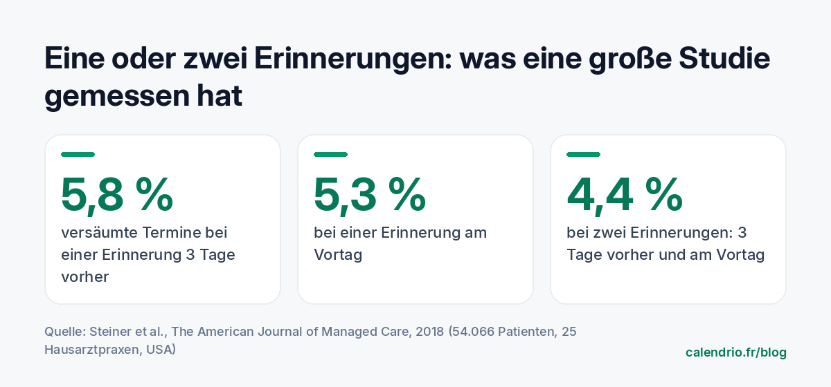 Ergebnisse einer 2018 im American Journal of Managed Care veröffentlichten randomisierten Studie mit 54.066 Patienten: 5,8 % versäumte Termine bei einer einzigen Erinnerung 3 Tage vorher, 5,3 % bei einer einzigen Erinnerung am Vortag, 4,4 % bei zwei Erinnerungen, 3 Tage vorher und am Vortag