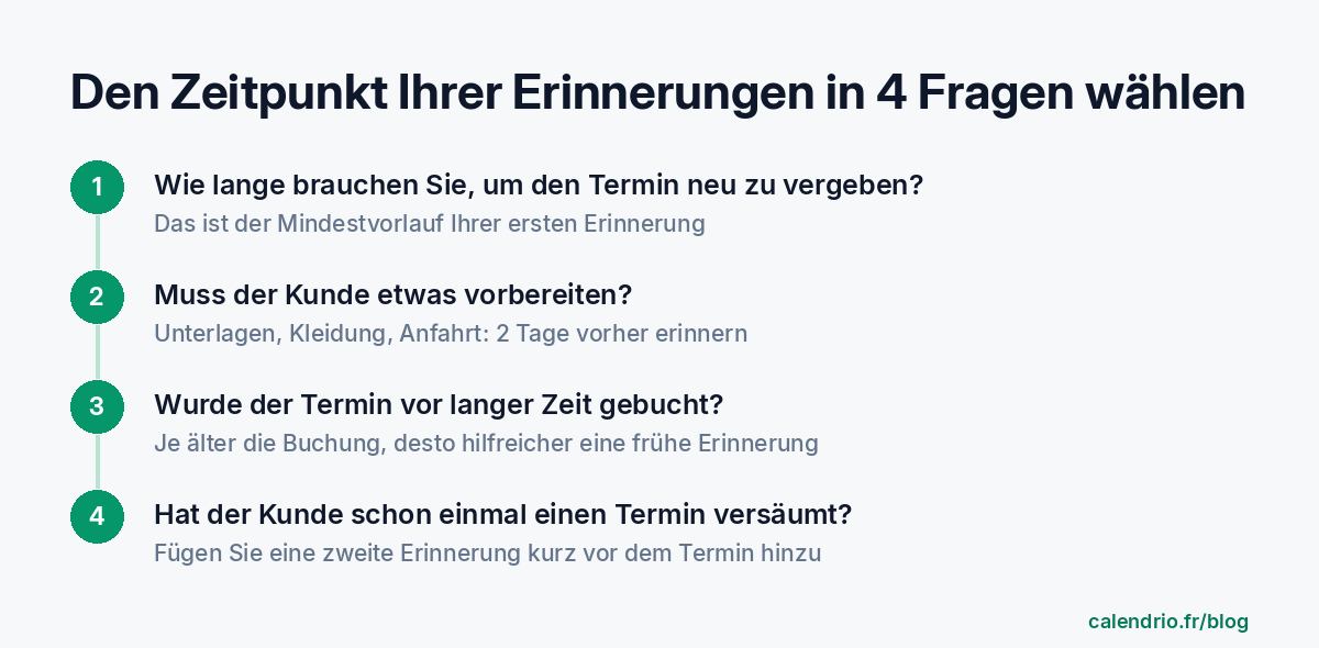 Methode in 4 Fragen, um den Zeitpunkt der Erinnerung zu wählen: wie viel Zeit, um das Zeitfenster neu zu vergeben, muss der Kunde etwas vorbereiten, wurde der Termin vor langer Zeit gebucht, hat der Kunde schon einmal einen Termin versäumt