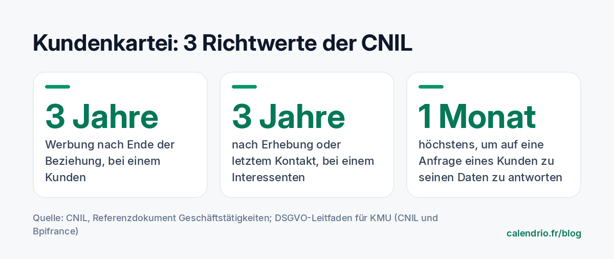 Drei Richtwerte der CNIL für eine Kundenkartei: 3 Jahre Werbung nach dem Ende der Beziehung bei einem Kunden, 3 Jahre nach der Erhebung oder dem letzten Kontakt bei einem Interessenten, höchstens 1 Monat, um auf eine Anfrage zu seinen Daten zu antworten
