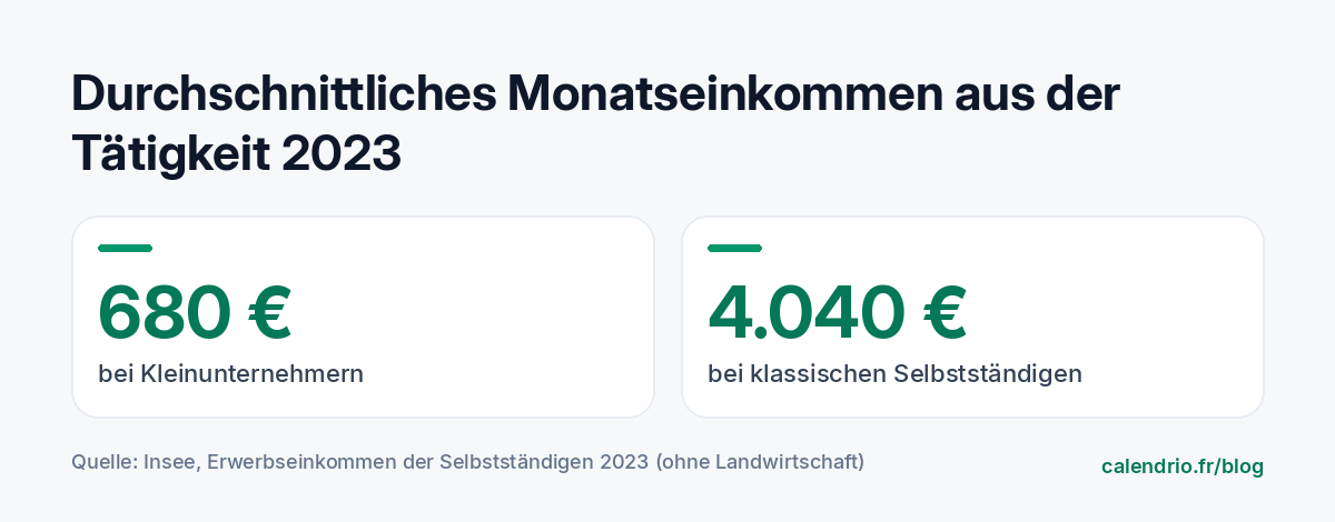 Insee-Zahlen 2023: durchschnittliches monatliches Erwerbseinkommen von 680 Euro bei Kleinstunternehmern und 4 040 Euro bei klassischen Selbstständigen, ohne Landwirtschaft
