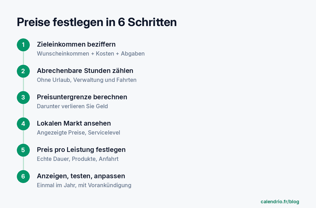 Die sechs Schritte zur Preisfestlegung: Zieleinkommen beziffern, abrechenbare Stunden zählen, Mindestpreis berechnen, den lokalen Markt ansehen, einen Preis pro Leistung festlegen, aushängen, testen und überprüfen