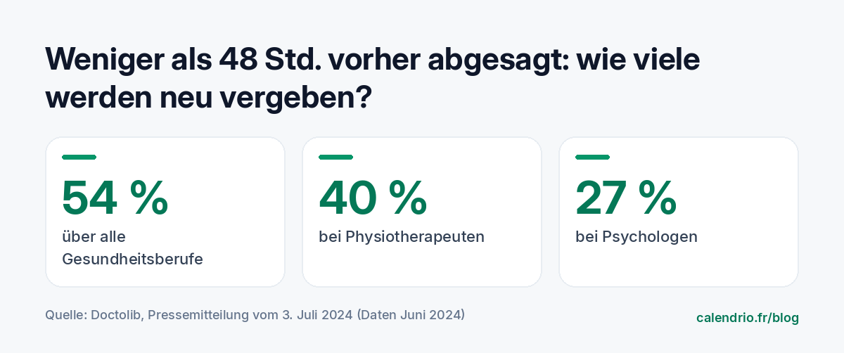 Anteil der weniger als 48 Stunden vorher abgesagten oder verschobenen Termine, die im Juni 2024 neu vergeben wurden: 54 % über alle Gesundheitsfachrichtungen, 40 % bei Physiotherapeuten, 27 % bei Psychologen, laut Doctolib