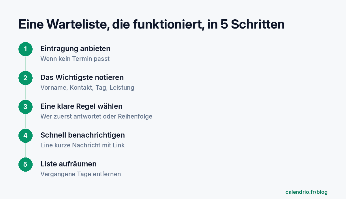 Die fünf Schritte einer wirksamen Warteliste: die Eintragung anbieten, wenn keine Uhrzeit passt, Vorname, Kontakt, Tag und Leistung notieren, eine klare Regel wählen, schnell mit einem Link benachrichtigen, vergangene Tage entfernen