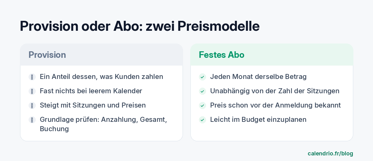 Vergleich in zwei Spalten: die Provision, ein Prozentsatz dessen, was Ihre Kunden zahlen, fast nichts bei leerem Kalender, aber steigend mit Ihren Sitzungen und Preisen; das feste Abo, jeden Monat derselbe Betrag, unabhängig von der Anzahl der Sitzungen