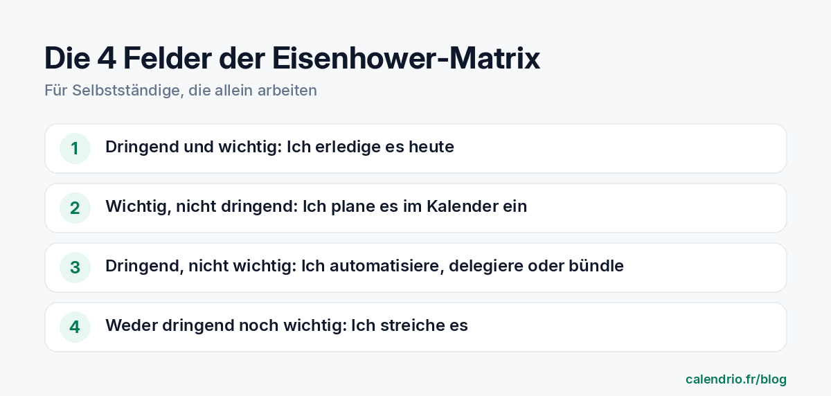 Die vier Felder der Eisenhower-Matrix für Selbstständige: dringend und wichtig sofort erledigen, wichtig und nicht dringend einplanen, dringend und nicht wichtig automatisieren oder delegieren, weder dringend noch wichtig streichen