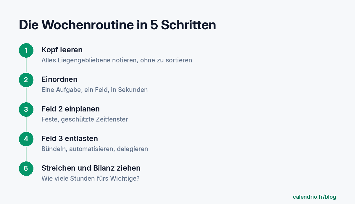 Wöchentliche Routine in fünf Schritten: Kopf leeren, jede Aufgabe einem Feld zuordnen, das Wichtige und nicht Dringende einplanen, das Dringende und nicht Wichtige bündeln oder automatisieren, den Rest streichen und Bilanz ziehen