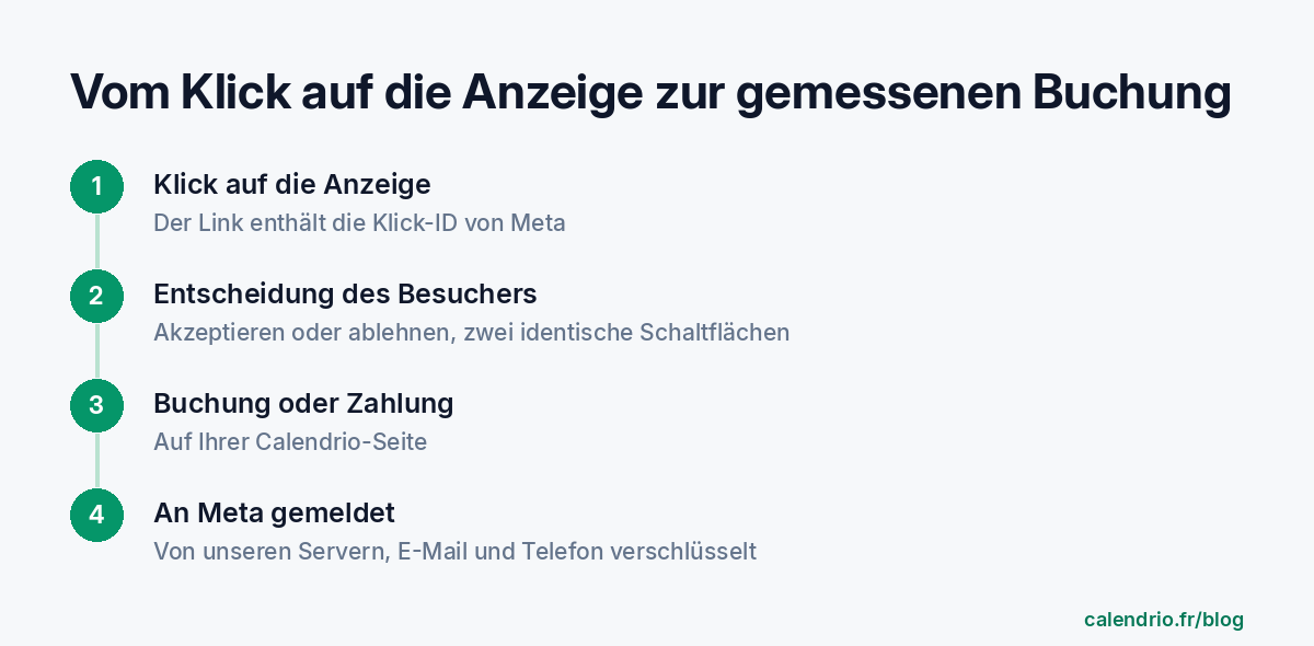 Schema in vier Schritten: ein Klick auf die Anzeige, die Entscheidung des Besuchers, anzunehmen oder abzulehnen, die Buchung oder Zahlung, dann die verschlüsselte Meldung an Meta