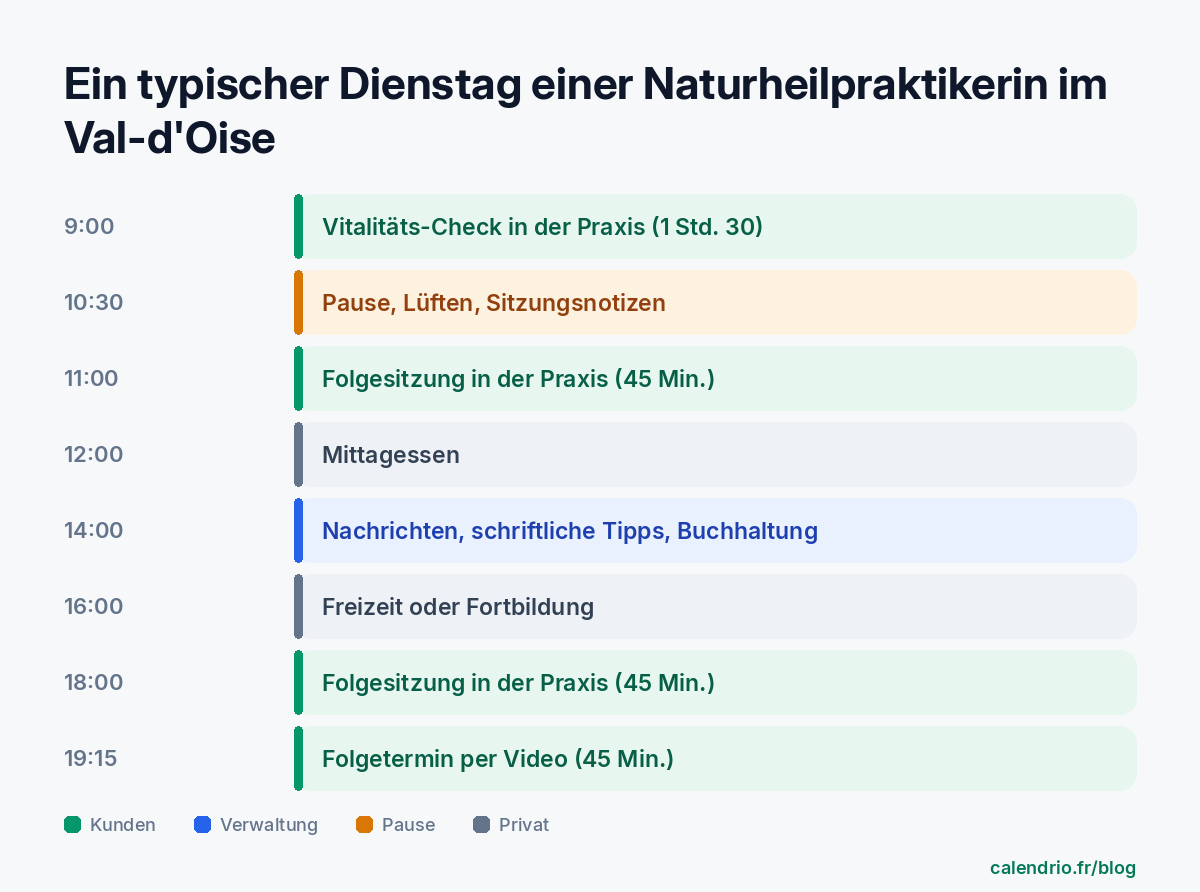 Typischer Tag einer Naturheilpraktikerin im Val-d'Oise: Vitalitätsanalyse um 9 Uhr, Pause und Notizen um 10:30 Uhr, Folgesitzung von 45 Minuten um 11 Uhr, Mittagessen um 12 Uhr, Nachrichten, schriftliche Empfehlungen und Buchhaltung um 14 Uhr, Freizeit oder Fortbildung um 16 Uhr, Folgesitzung für Berufstätige um 18 Uhr, Folgetermin per Video um 19:15 Uhr