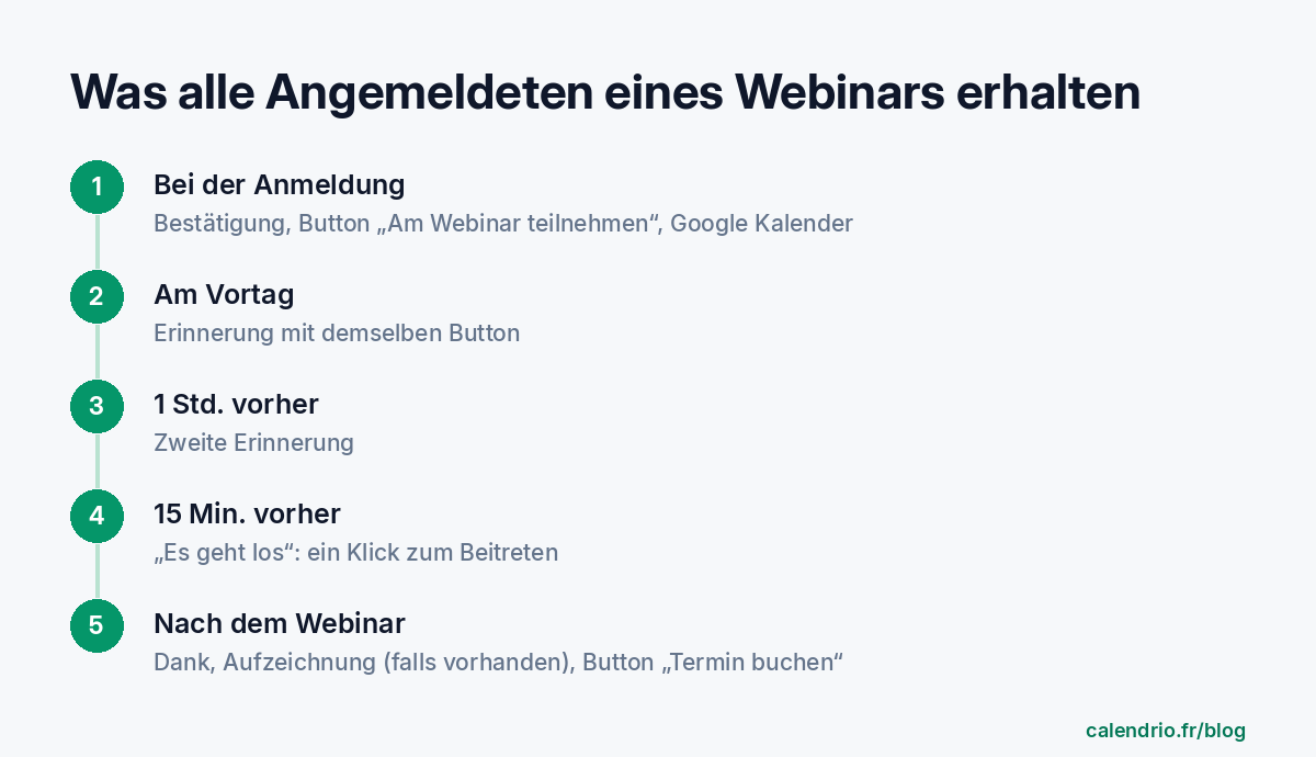 Schema der fünf E-Mails, die eine angemeldete Person erhält: bei der Anmeldung, am Vortag, 1 Std. vorher, 15 Min. vorher und nach dem Webinar